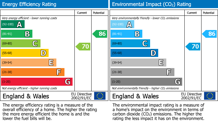 EPC Graph for Lightbown Street, Darwen