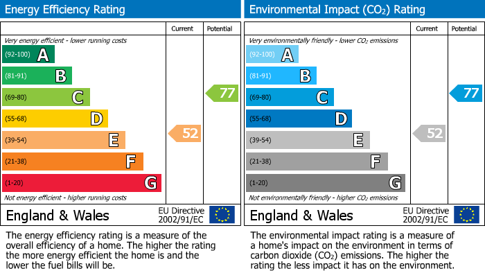 EPC Graph for Newton Street, Darwen