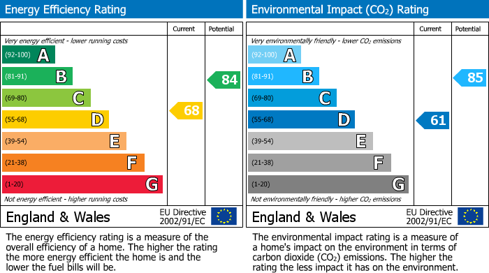 EPC Graph for Baron Street, Darwen