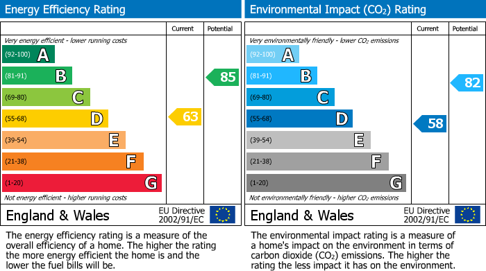 EPC Graph for Hodder Grove, Darwen