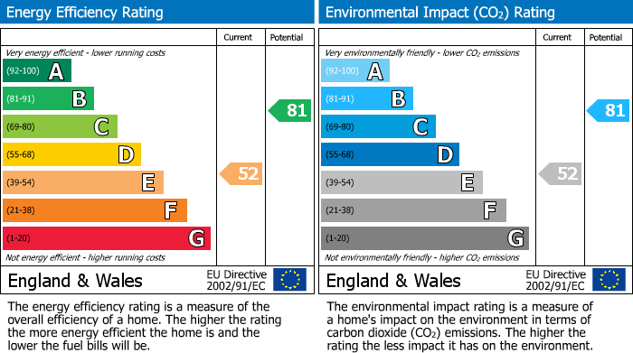 EPC Graph for Hollins Grove Street, Darwen