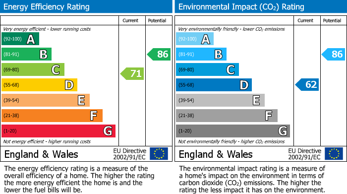 EPC Graph for Bedford Street, Darwen