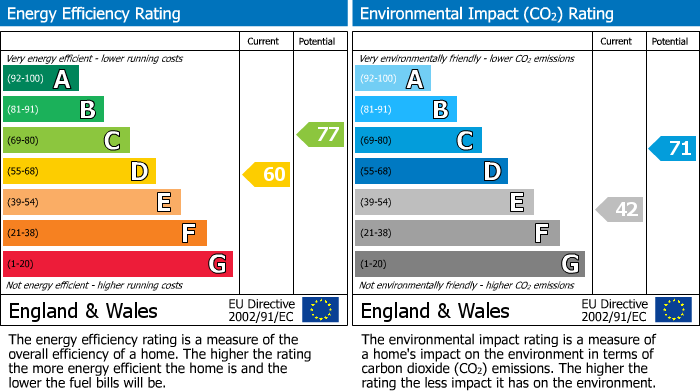 EPC Graph for Moor Close, Darwen