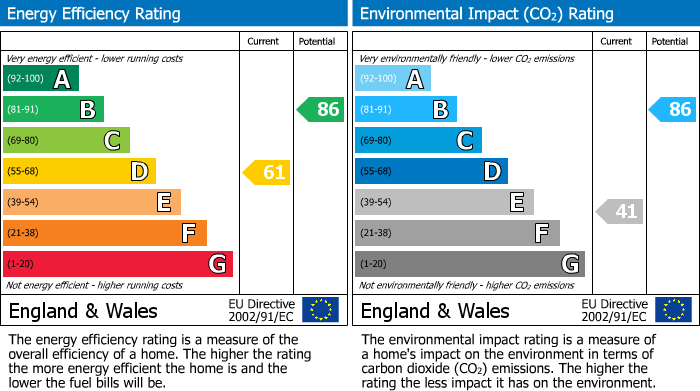 EPC Graph for Wensley Road, Blackburn