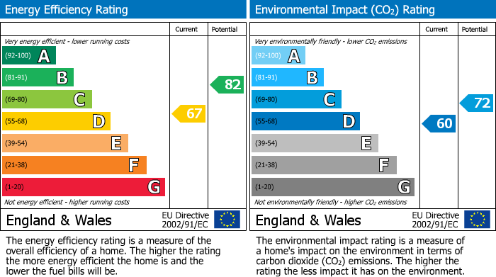 EPC Graph for Abbott Clough Avenue, Blackburn