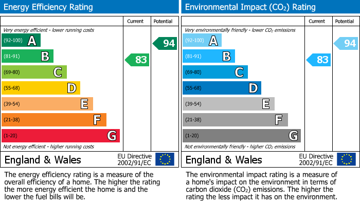 EPC Graph for Curlew Grove, Darwen