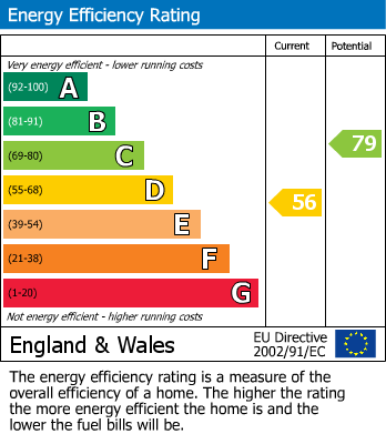 EPC Graph for Investment Property, 3 Bed Terr, Balfour St. Blackburn