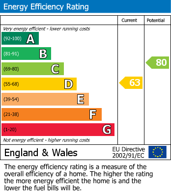 EPC Graph for Alexandra Road, Darwen