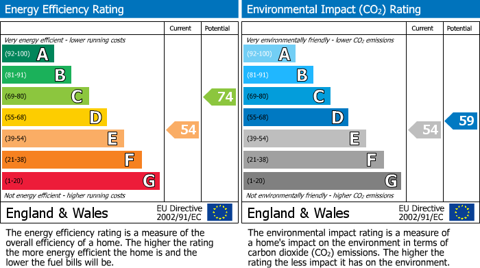EPC Graph for Greenway Street, Darwen