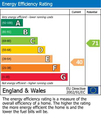 EPC Graph for Part Self-Contained Bedsit, Redearth Rd , Darwen