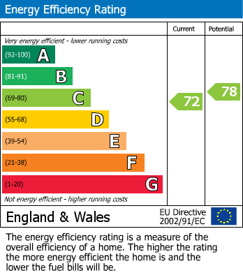 EPC Graph for Northgate House, Blackburn Town Centre, Blackburn